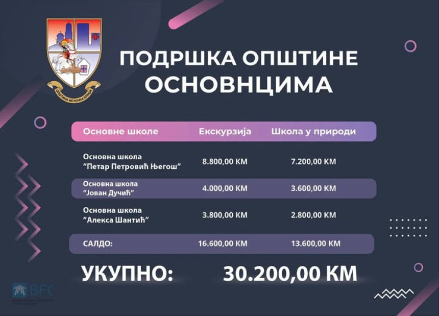 Општина Источна Илиџа помаже одлазак ученика на екскурзију
