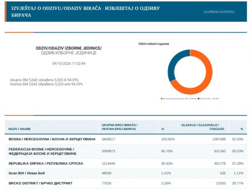 ЦИК БиХ: Излазност до 17х - 32,20%, у Републици Српској 37,28%