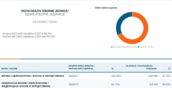 ЦИК БиХ: Излазност до 17х - 32,20%, у Републици Српској 37,28%