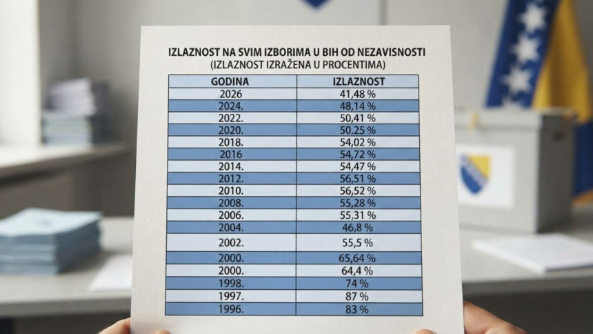 Број бирача за 30 година у БиХ се преполовио, колико људи овдје живи