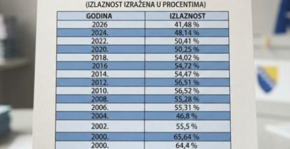 Broj birača za 30 godina u BiH se prepolovio, koliko ljudi ovdje živi