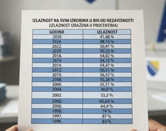 Број бирача за 30 година у БиХ се преполовио, колико људи овдје живи