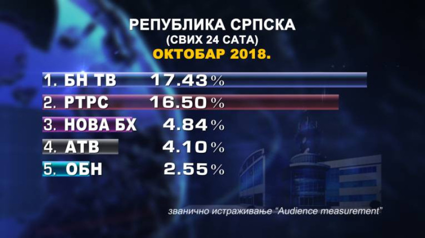 BN TV i dalje prva u Srpskoj 
