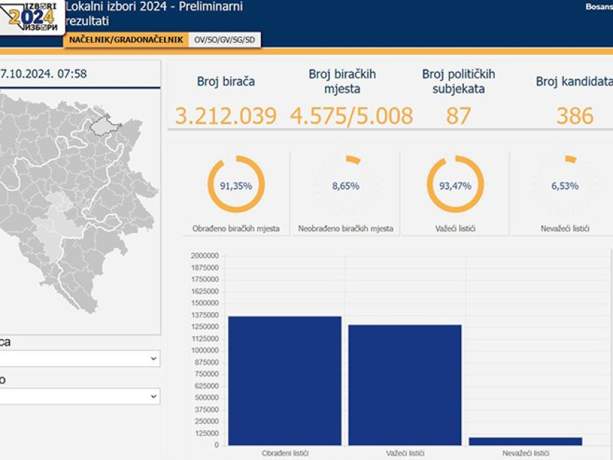 CIK objavio nove preliminarne rezultate lokalnih izbora u BiH