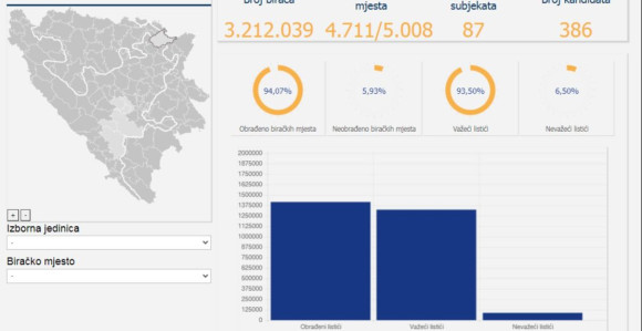 Објављени нови прелиминарни резултати локалних избора