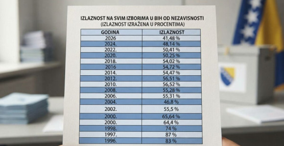 Број бирача за 30 година у БиХ се преполовио, колико људи овдје живи